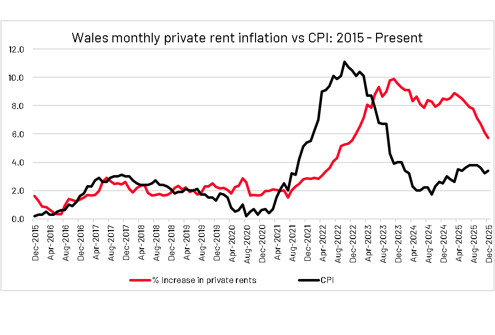 Graffeg yn dangos Chwyddiant Rhent Misol Preifat Cymru o'i gymharu â'r Mynegai Prisiau Defnyddwyr: 2015 - Presennol. // A graphic showing Wales's Private Monthly Rent Inflation vs CPI: 2015 - Present.