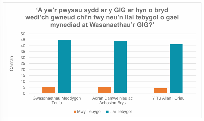 Graff yn dangos canran y bobl sy'n fwy neu'n llai tebygol o gael mynediad at wasanaethau'r GIG yn dilyn pwysau a adroddwyd. // Graph displaying what percentage of people are more and less likely to access NHS services, following reported pressures.