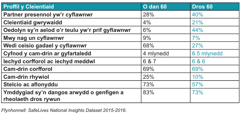 Tabl yn amlinellu proffil y cleientiaid a roddodd dystiolaeth ar gyfer ymchwil y Comisiynydd i wella gwasanaethau cymorth i ddynion sy'n profi cam-drin domestig. // Table outlining the profile of clients who gave evidence for the Commissioner's research into improving support services for men experiencing domestic abuse.