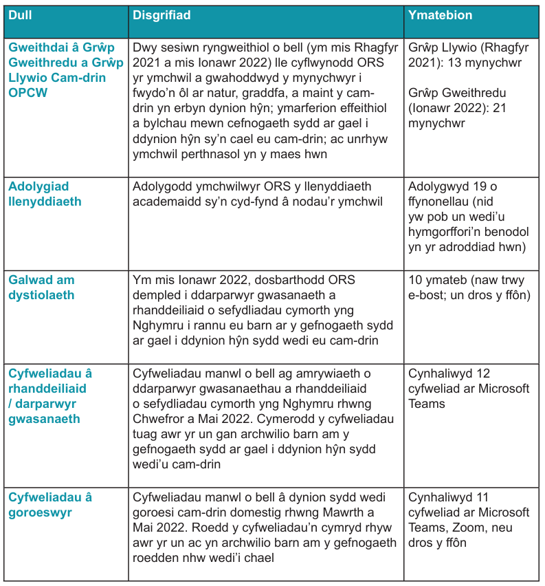 Tabl crynhoi sy'n dangos y fethodoleg a ddefnyddiwyd i gynnal ymchwil y Comisiynydd i wella gwasanaethau cymorth i ddynion sydd wedi profi cam-drin domestig. / Summary table showing the methodology used to conduct the Commissioner's research into improving support services for men who have experienced domestic abuse.